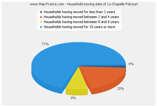 Household moving date of La Chapelle-Felcourt